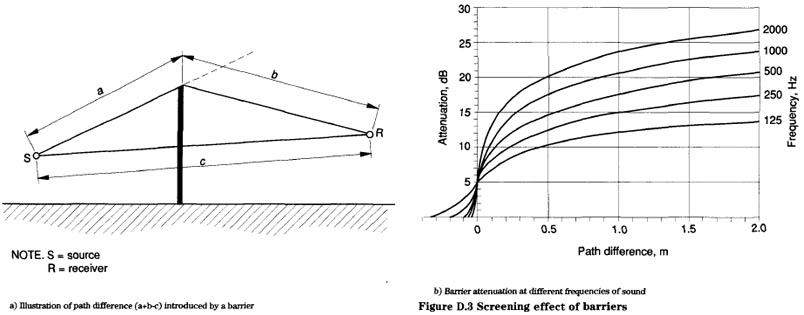 illustration of screening effect of acoustic barriers illustration of screening effect of acoustic barriers