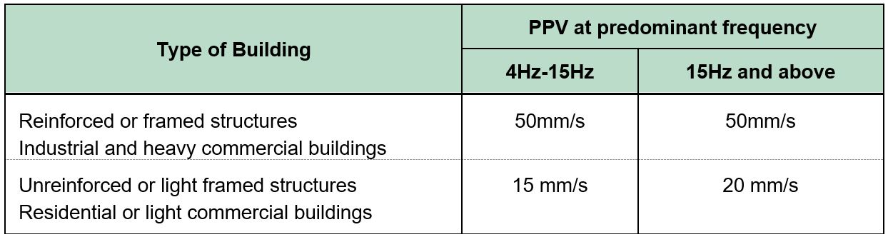 Transient vibration guide values for cosmetic damage Transient vibration guide values for cosmetic damage