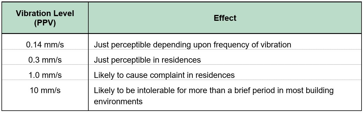 Typical human response to vibration Typical human response to vibration